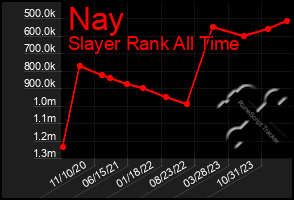 Total Graph of Nay