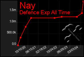 Total Graph of Nay