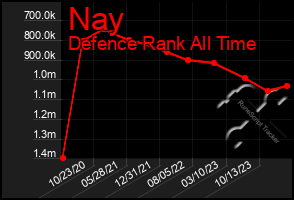 Total Graph of Nay