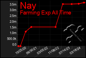 Total Graph of Nay