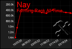Total Graph of Nay