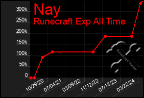 Total Graph of Nay