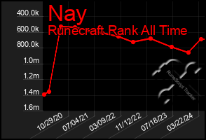 Total Graph of Nay