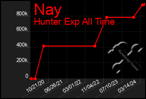 Total Graph of Nay