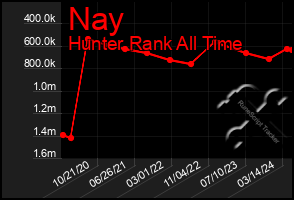 Total Graph of Nay