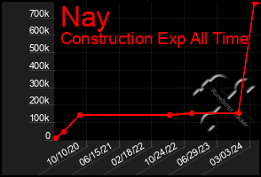 Total Graph of Nay