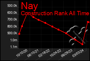 Total Graph of Nay