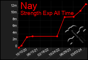 Total Graph of Nay