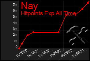 Total Graph of Nay
