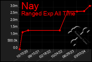 Total Graph of Nay