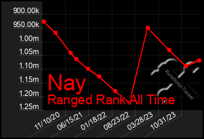 Total Graph of Nay