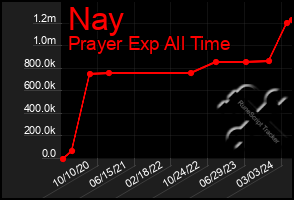 Total Graph of Nay