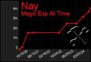 Total Graph of Nay