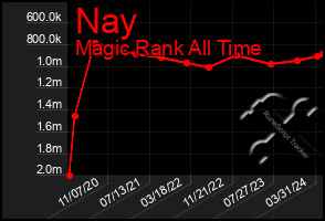 Total Graph of Nay