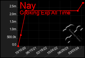 Total Graph of Nay