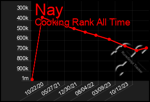 Total Graph of Nay