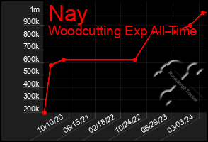 Total Graph of Nay