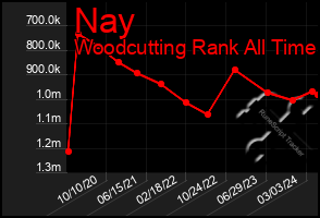 Total Graph of Nay