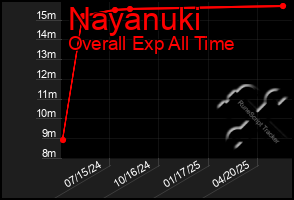 Total Graph of Nayanuki