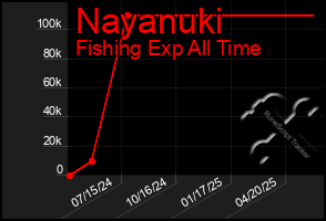 Total Graph of Nayanuki