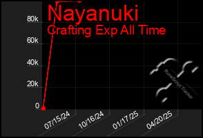 Total Graph of Nayanuki