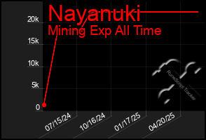 Total Graph of Nayanuki