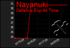 Total Graph of Nayanuki