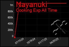 Total Graph of Nayanuki