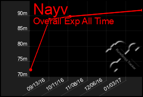 Total Graph of Nayv