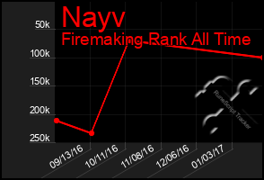 Total Graph of Nayv