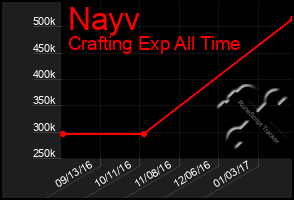 Total Graph of Nayv