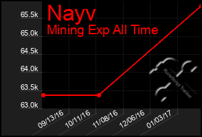 Total Graph of Nayv