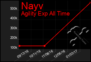 Total Graph of Nayv