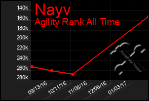 Total Graph of Nayv