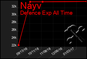 Total Graph of Nayv