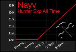 Total Graph of Nayv