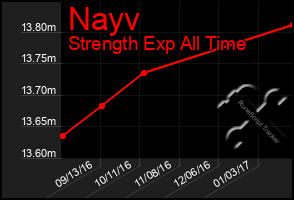 Total Graph of Nayv