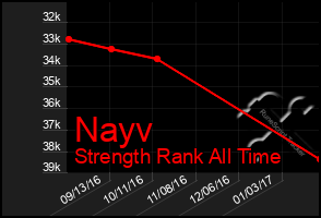 Total Graph of Nayv