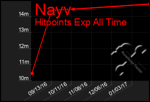 Total Graph of Nayv