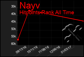 Total Graph of Nayv