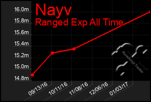 Total Graph of Nayv