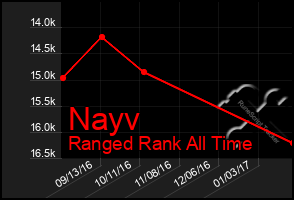 Total Graph of Nayv