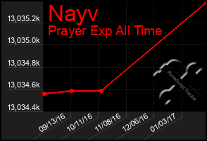 Total Graph of Nayv