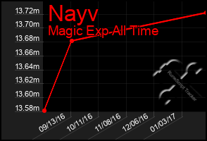 Total Graph of Nayv