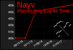 Total Graph of Nayv