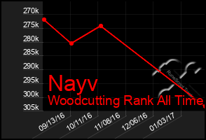 Total Graph of Nayv