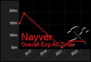 Total Graph of Nayver