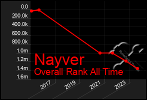 Total Graph of Nayver