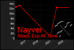 Total Graph of Nayver