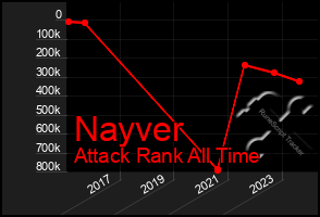 Total Graph of Nayver